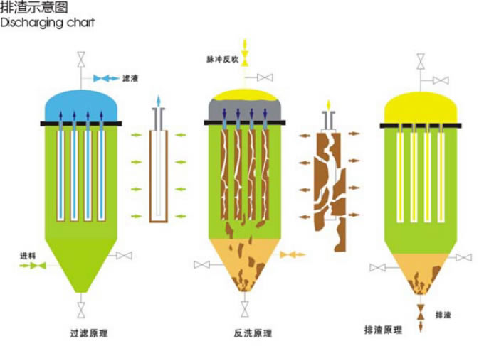 鈦棒不鏽鋼精密氣動排(pái)渣微孔過濾器