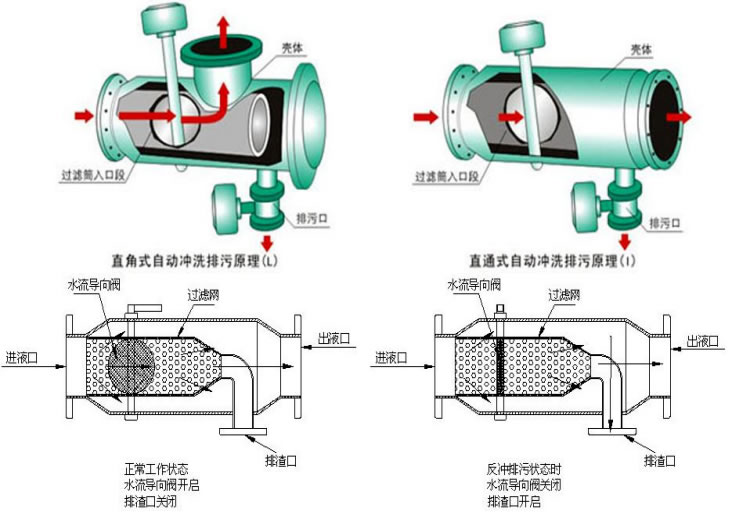 自動反衝洗自動排汙過濾（lǜ）器
